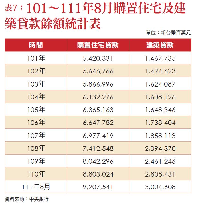 表 7 : 1 0 1 ~ 1 1 1 年 8 月 購 置 住 宅 及 建 築 貸 款 餘 額 統 計 表 表 7 : 1 0 1 ~ 1 1 1 年 8 月 購 置 住 宅 及 建 築 貸 款 餘 額 統 計 表