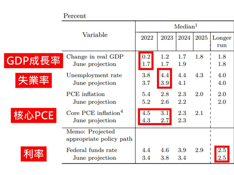 美國聯準會公布最新經濟預測