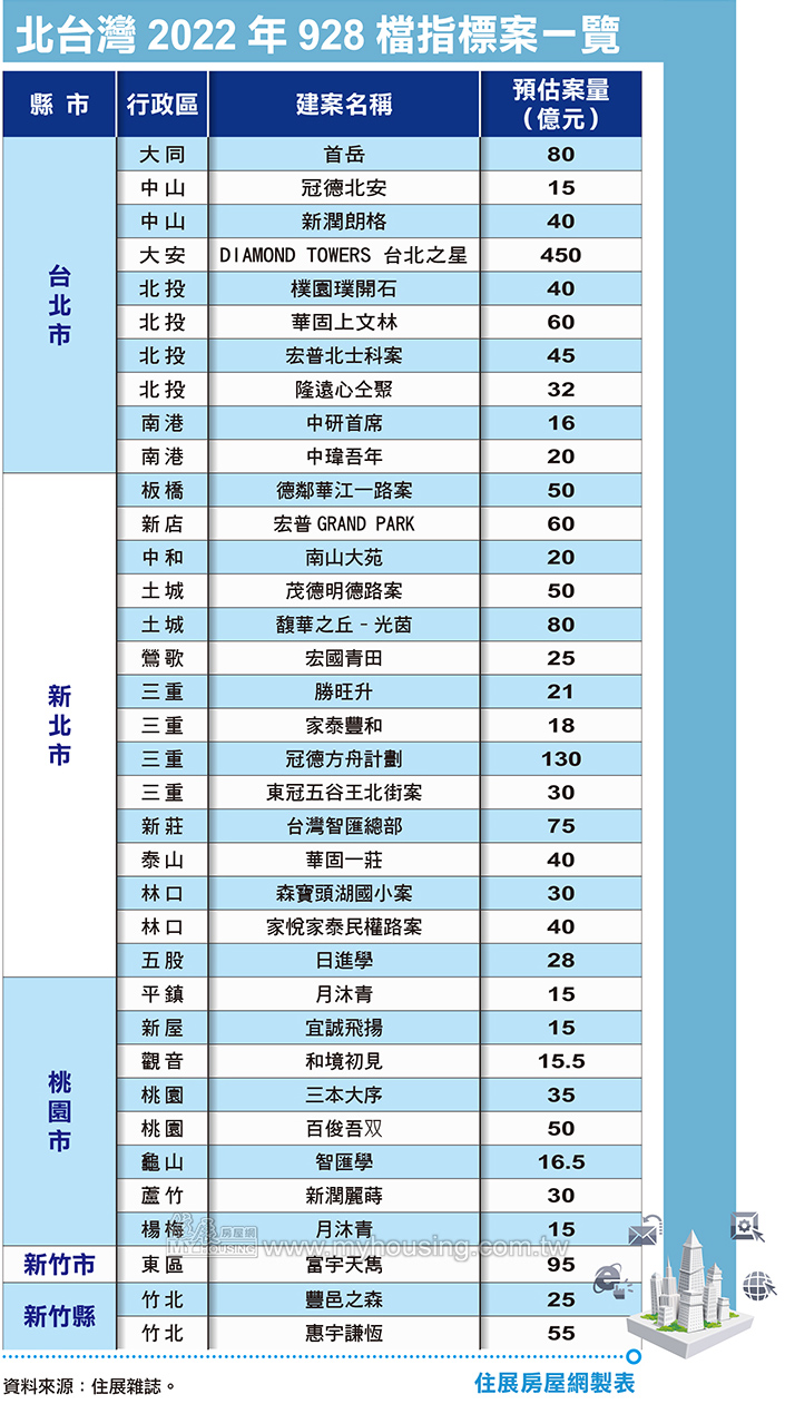 表 1 ： 北 台 灣 2 0 2 2 年 9 2 8 檔 指 標 案 一 覽 