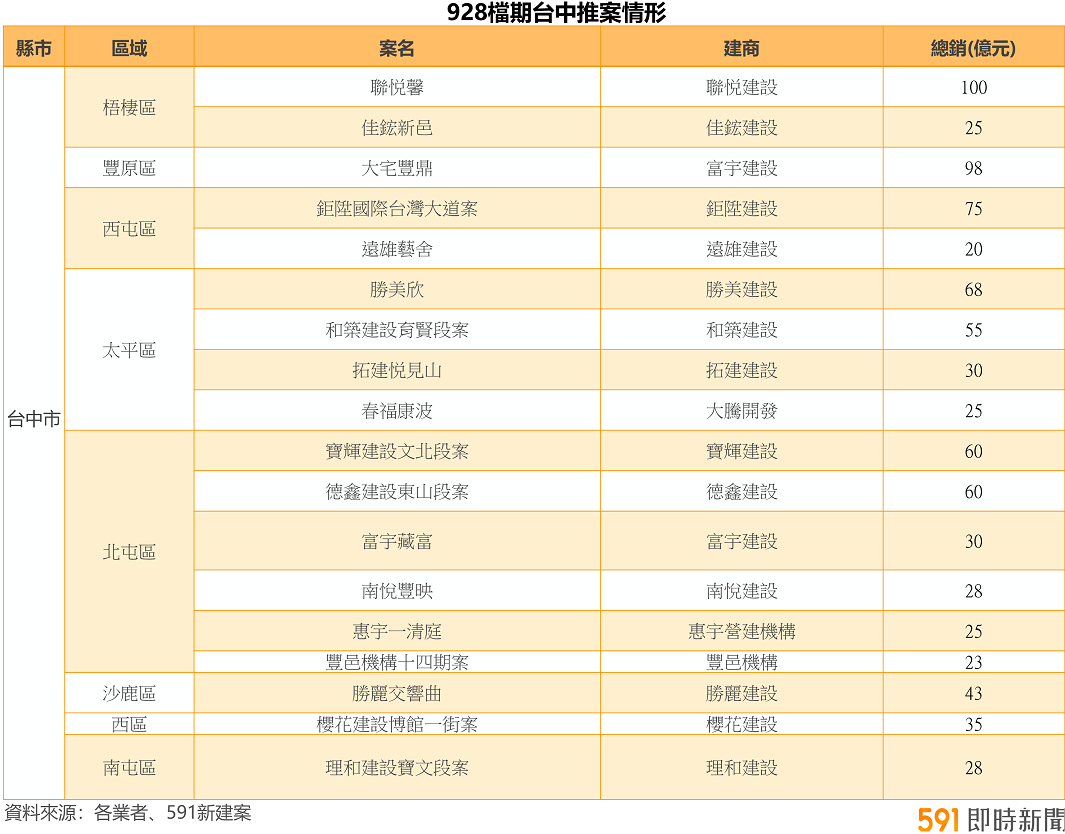 表 2 ： 台 中 9 2 8 檔 期 推 案 一 覽 