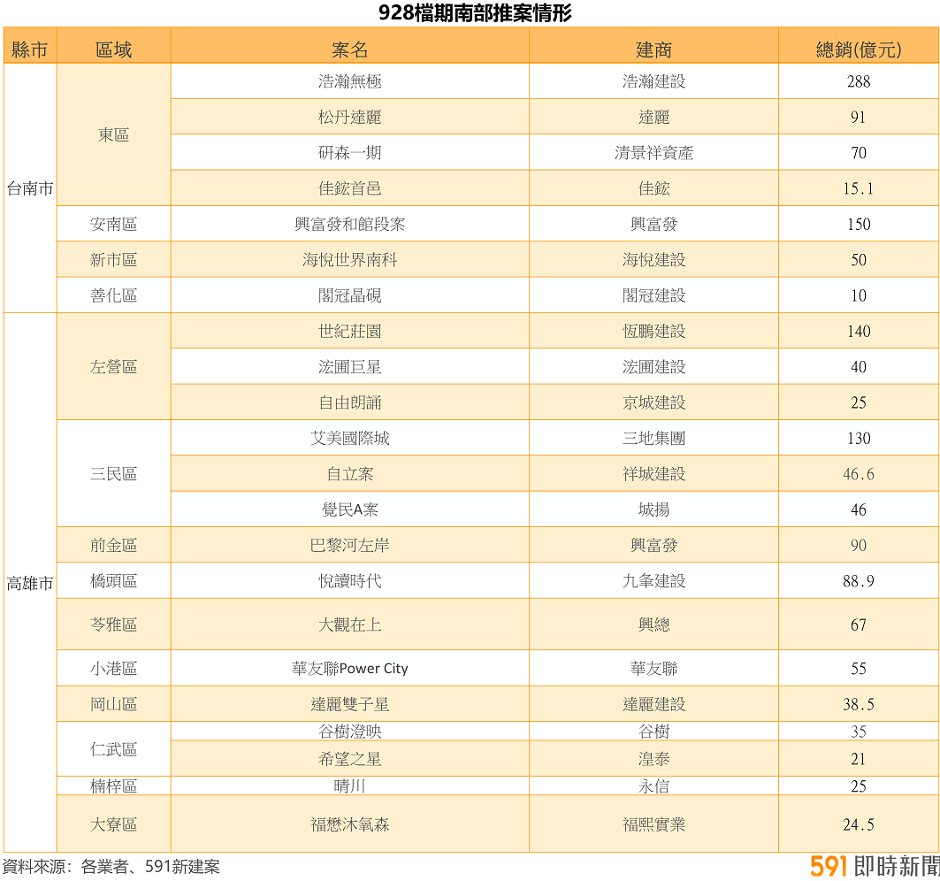 表 3 ： 南 二 都 9 2 8 檔 期 推 案 一 覽 