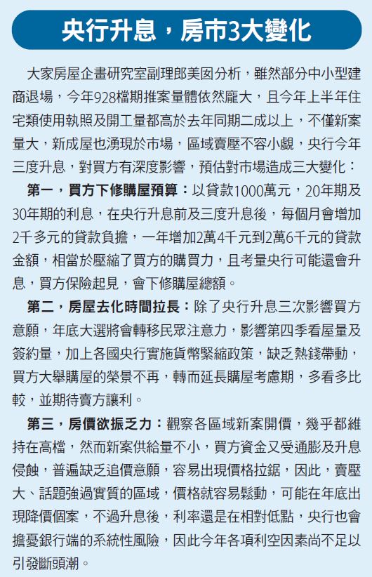 央 行 升 息 ， 房 市 3 大 變 化 