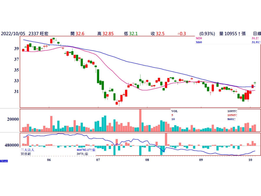 旺宏(2337) 震盪量縮時可低進