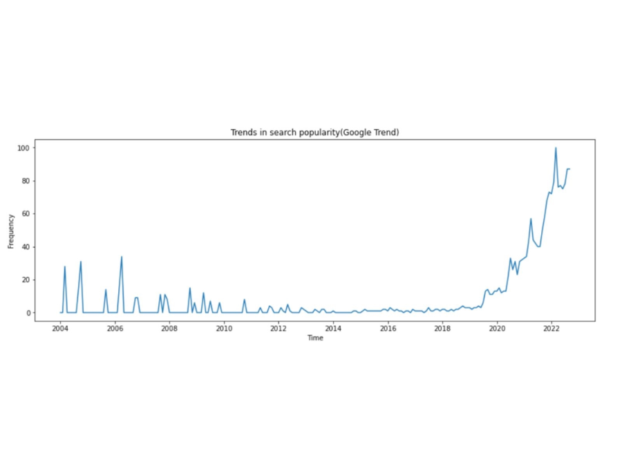 圖1：Google Trend ESG概念搜尋趨勢圖