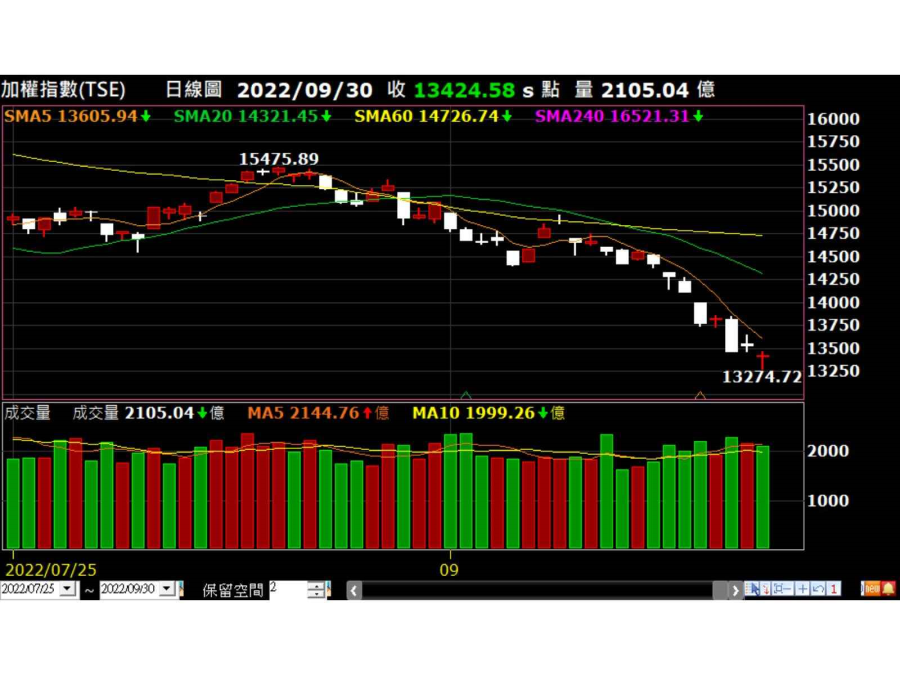 加權指數走勢圖