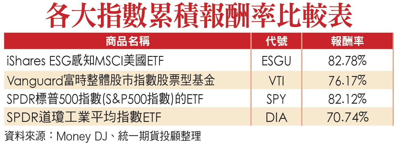 各大指數累積報酬率比較表