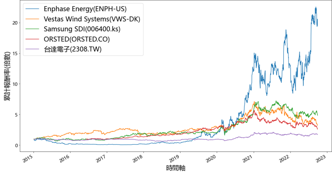 圖 2 ： 全 球 前 五 名 有 關 綠 電 企 業 價 格 走 勢 圖 