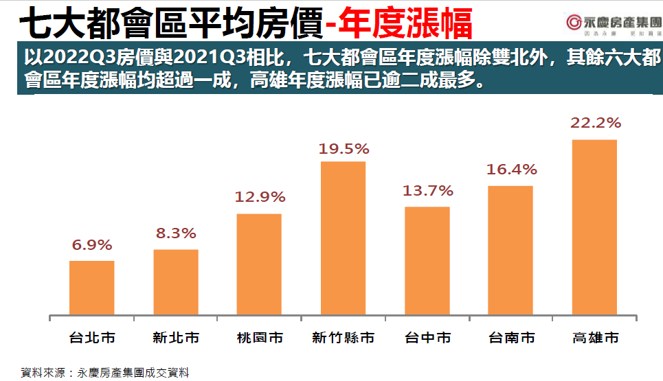 圖 2 ： 七 都 平 均 房 價 年 漲 幅 