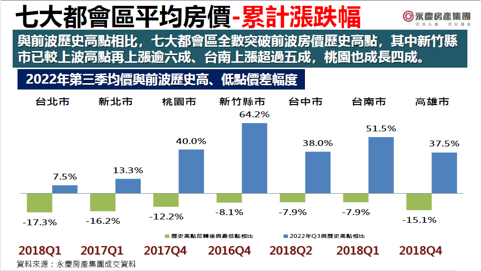 圖 3 ： 七 都 累 積 漲 跌 幅 