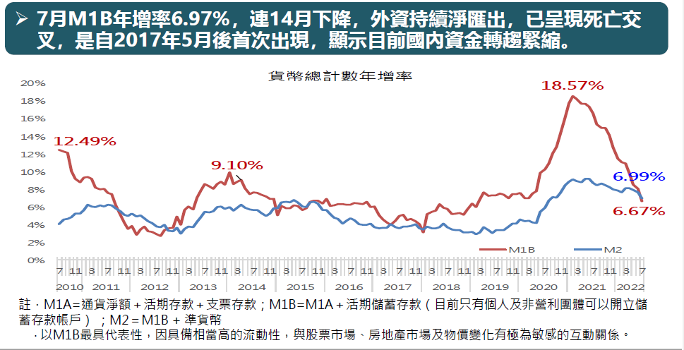 圖 1 ： 資 金 吃 緊 