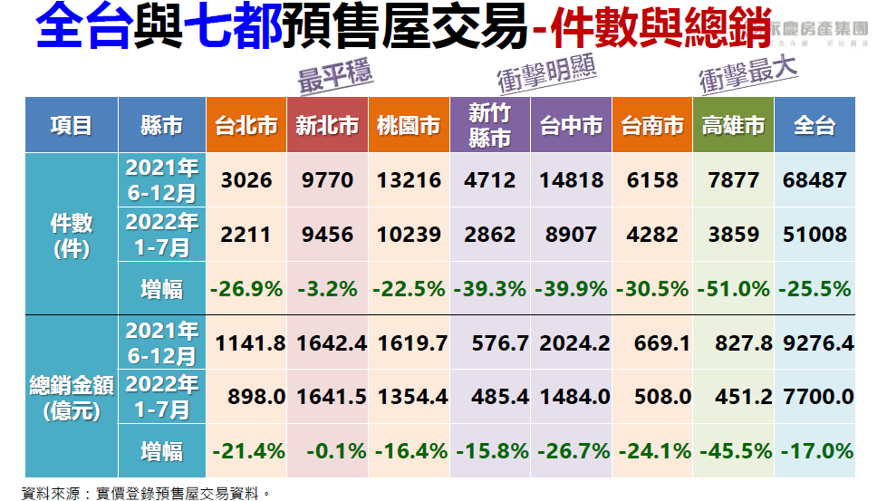 圖 4 ： 預 售 屋 衝 擊 大 
