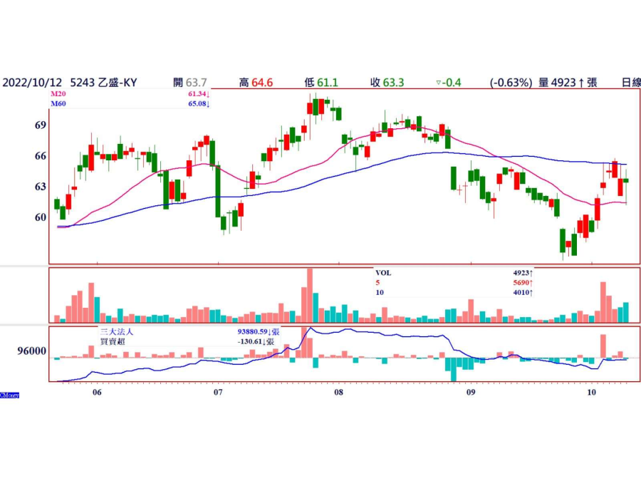 乙盛-KY(5243) 震盪逢回時低進