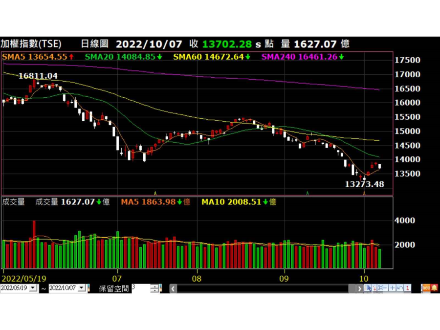 加權指數走勢圖