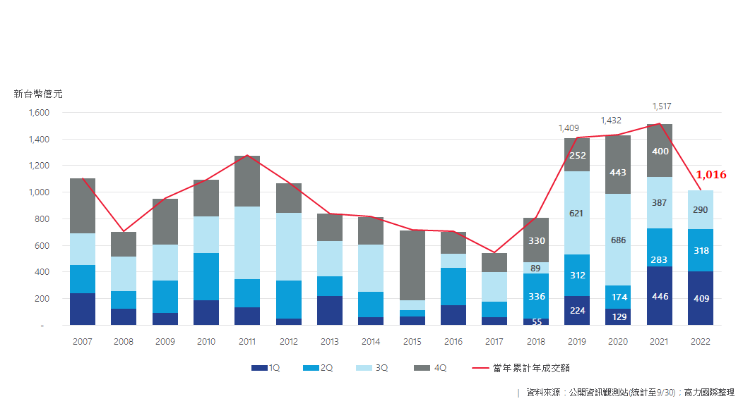 圖 1 : 2 0 2 2 Q 1 - Q 3 累 計 1 0 1 6 億 元 圖 1 : 2 0 2 2 Q 1 - Q 3 累 計 1 0 1 6 億 元