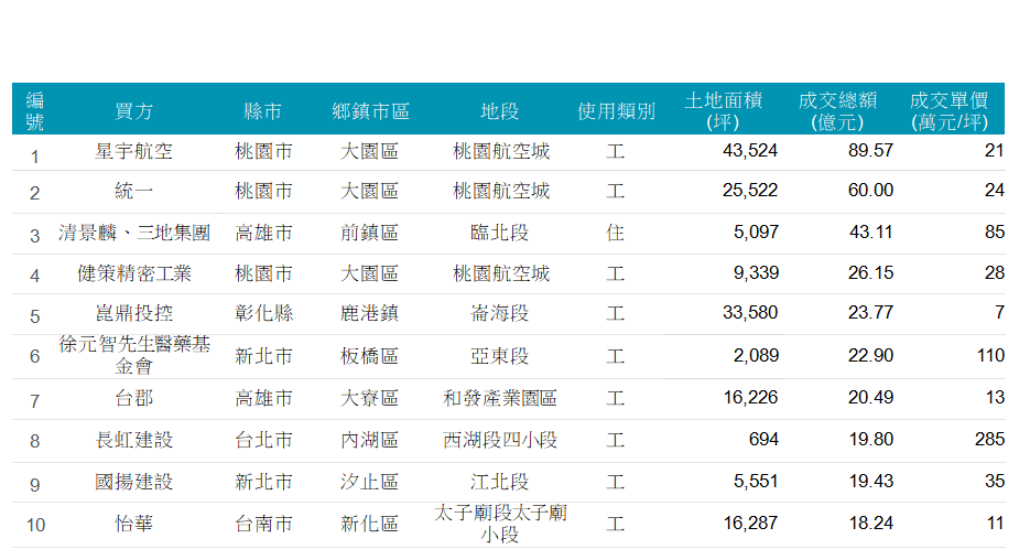 圖 2 : 2 0 2 2 年 第 三 季 十 大 土 地 交 易 圖 2 : 2 0 2 2 年 第 三 季 十 大 土 地 交 易