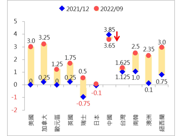 主要央行今年以來基準利率狀況