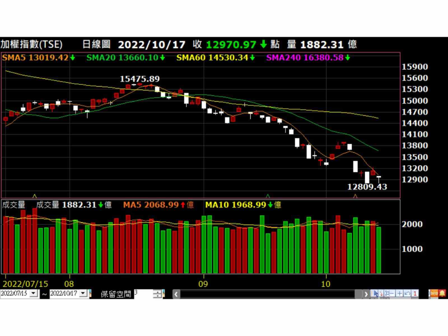 加權指數走勢圖