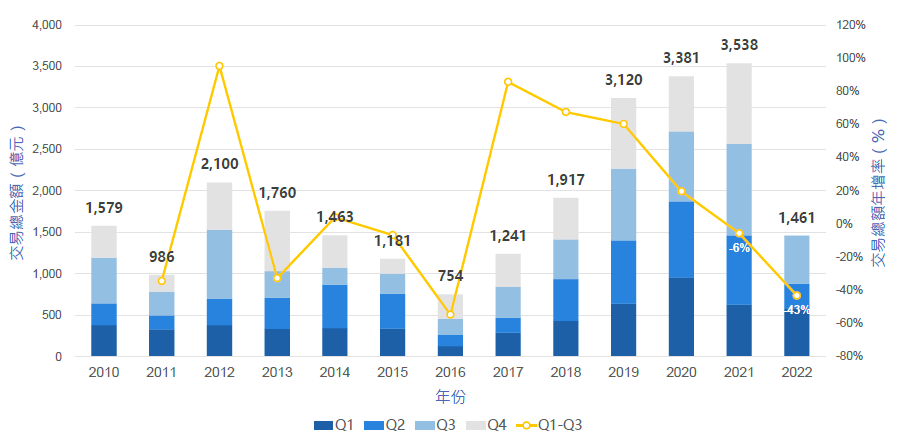 圖 1 ： 土 地 交 易 市 場 