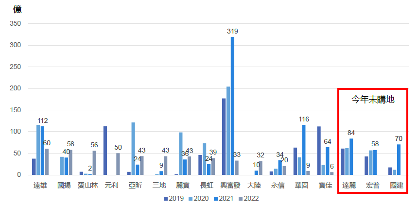 圖 2 ： 主 要 購 地 建 商 轉 向 