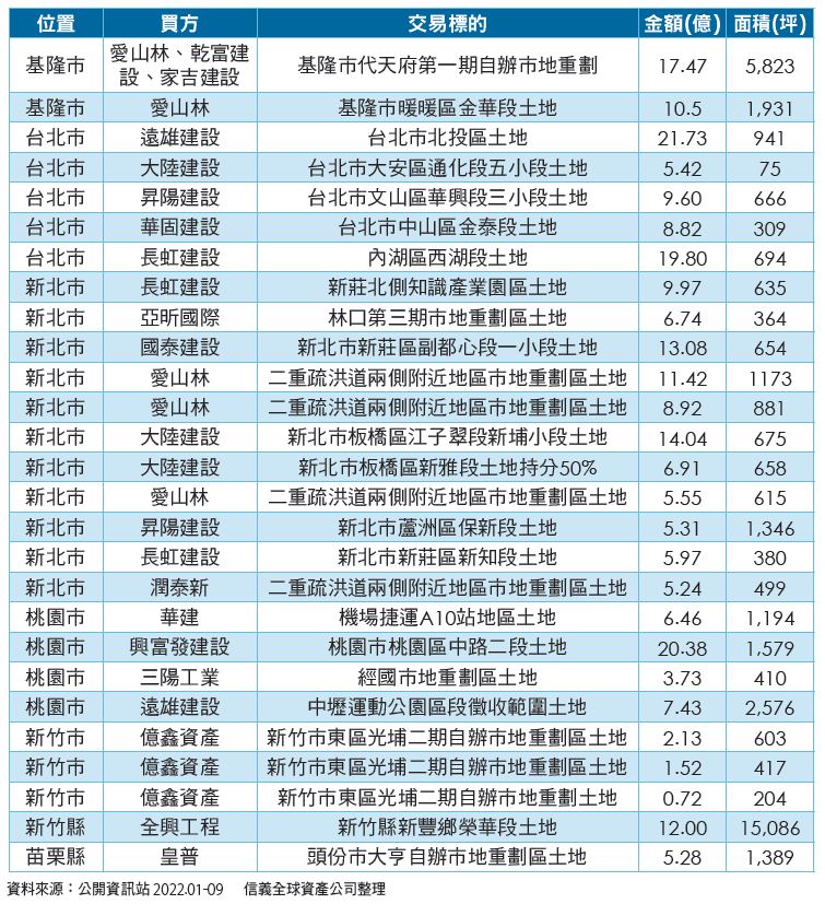 表 1 ： 上 市 櫃 建 商 在 北 台 灣 購 地 情 形 