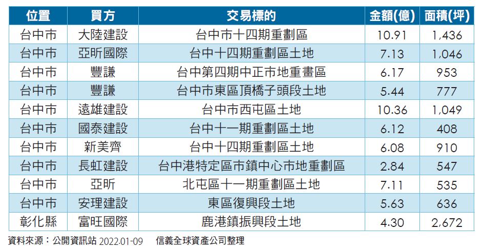 表 2 ： 上 市 櫃 建 商 在 中 台 灣 購 地 情 形 