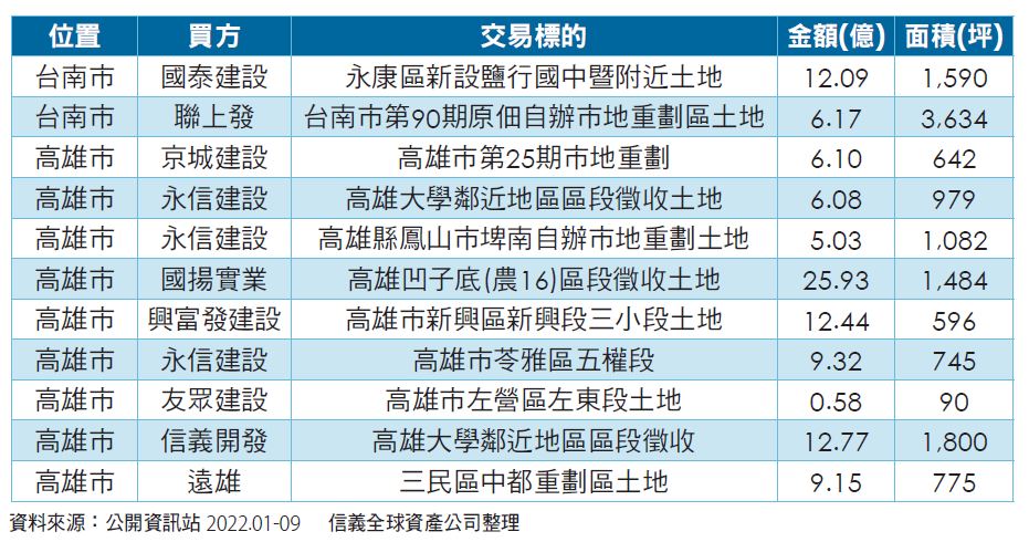 表 3 ： 上 市 櫃 建 商 在 南 台 灣 購 地 情 形 
