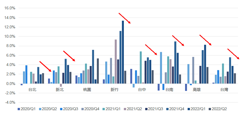 圖 3 ： 房 價 漲 勢 已 由 2 0 2 1 年 Q 4 趨 緩 