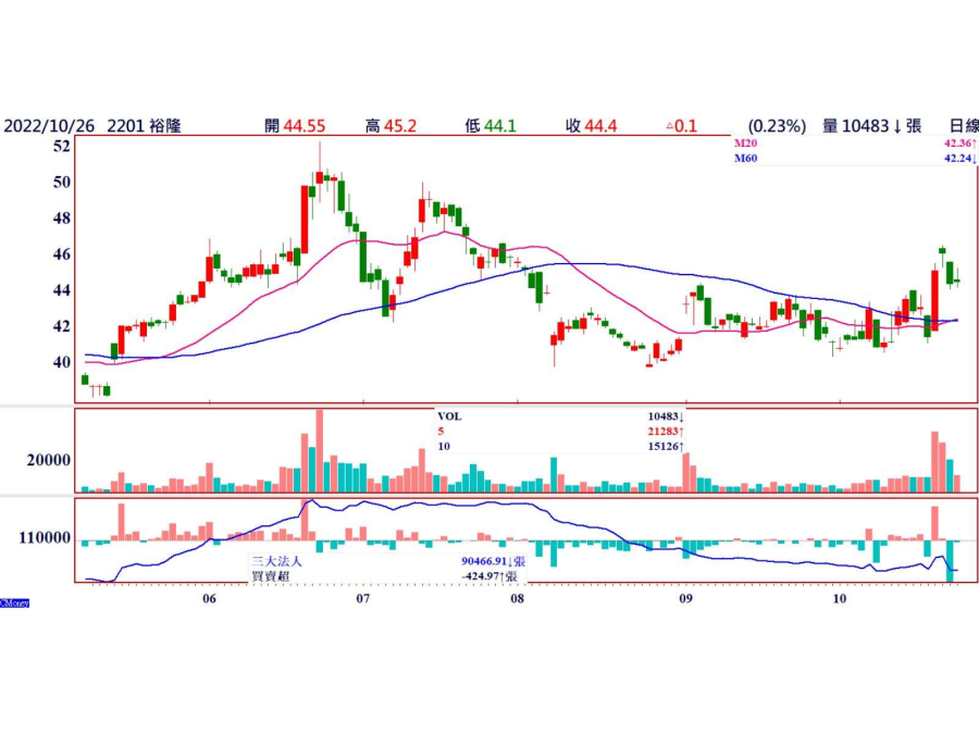裕隆(2201) 震盪壓回時低進