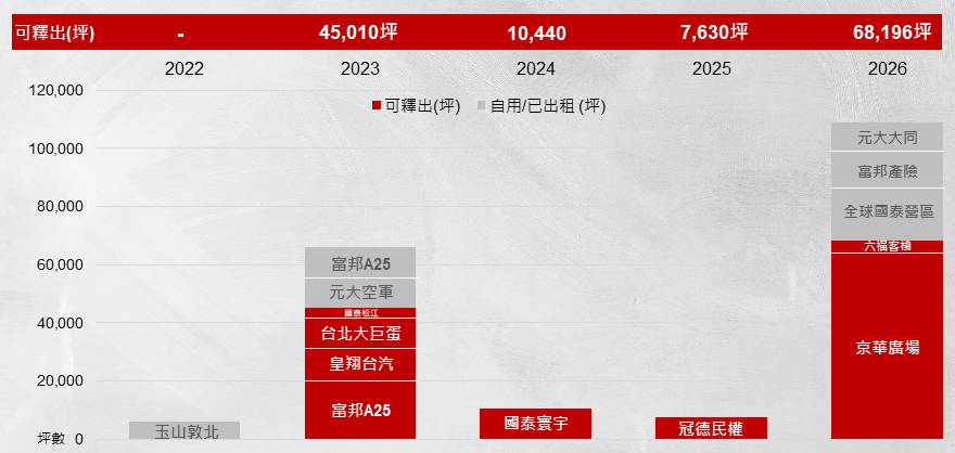 圖 1 ： 台 北 市 中 心 未 來 4 年 商 辦 供 給 