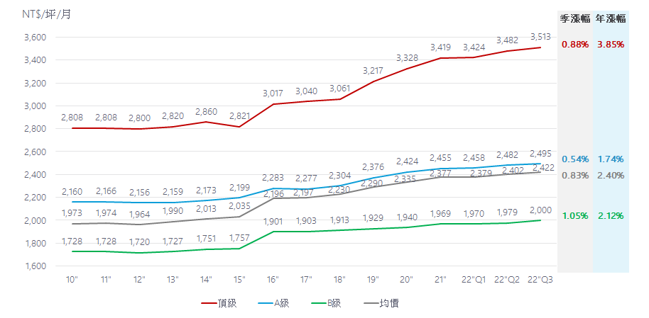 圖 2 ： 各 級 辦 公 樓 1 0 年 租 金 走 勢 