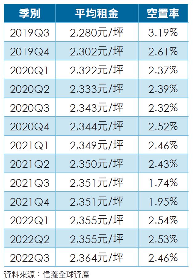 表 1 ： 台 北 市 主 要 商 圈 平 均 租 金 ／ 空 置 率 