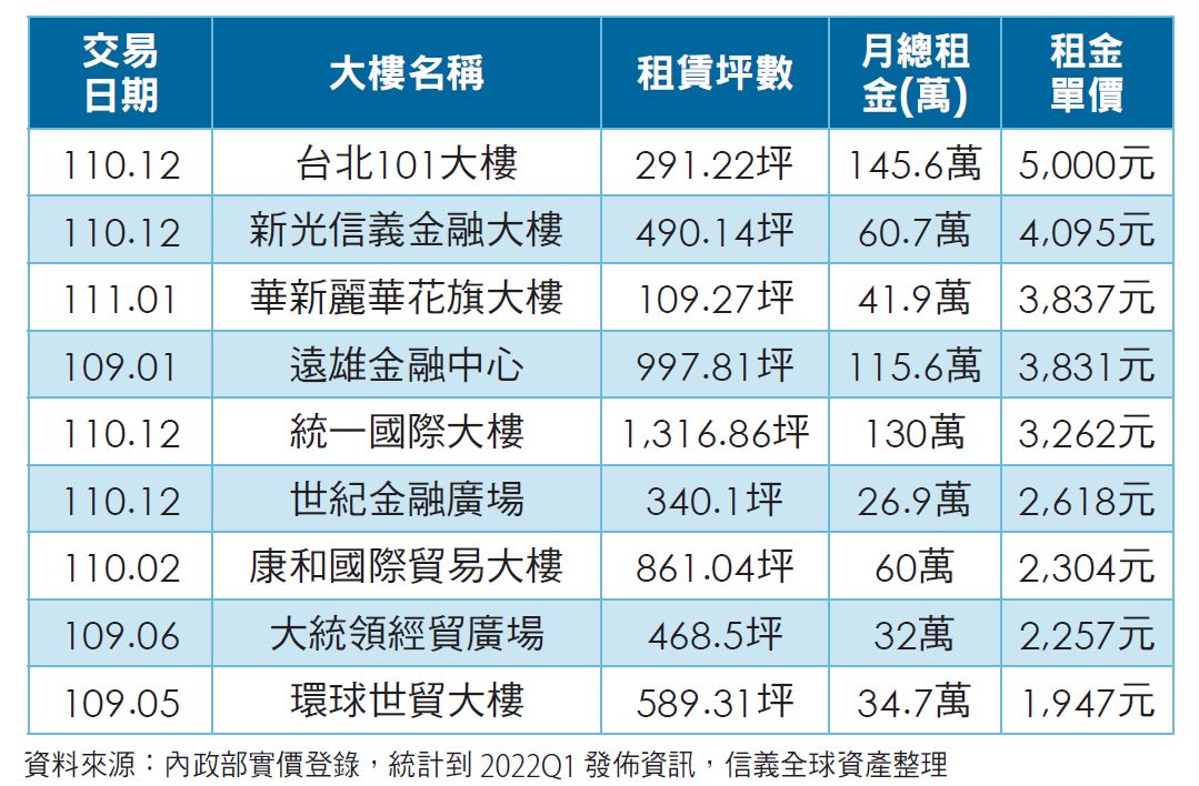 表 2 ： 2 0 2 0 ~ 2 0 2 2 年 信 義 世 貿 商 圈 租 金 創 當 棟 紀 錄 之 商 辦 大 樓 