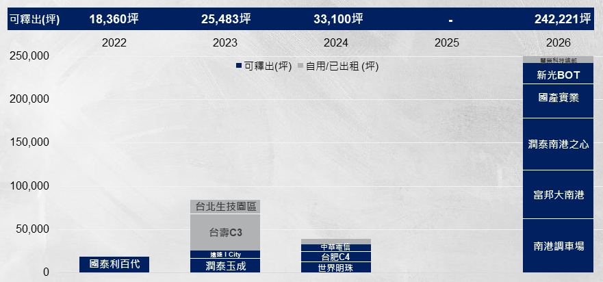圖 3 ： 南 港 未 來 4 年 商 辦 供 給 