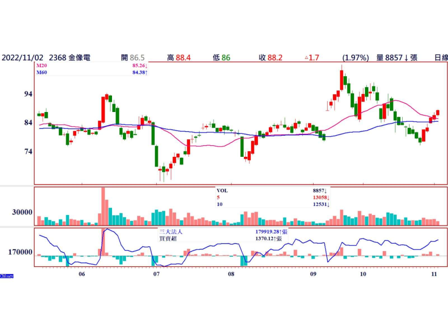 金像電(2368) 震盪量縮時低進