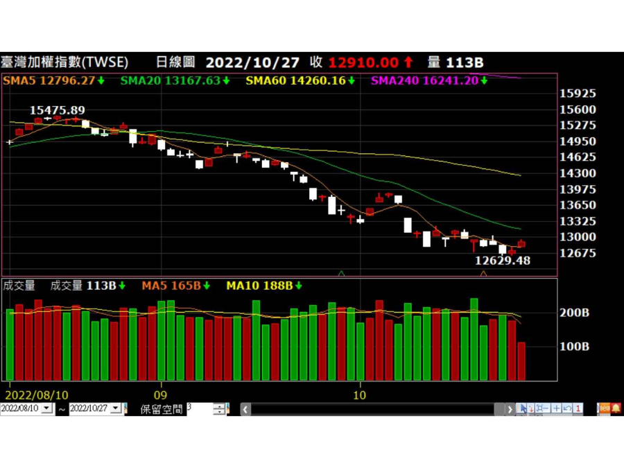 加權指數走勢圖