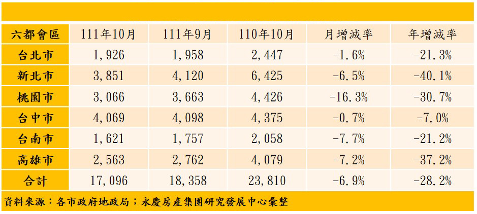 表 1 ： 六 都 會 區 1 1 1 年 1 0 月 建 物 買 賣 移 轉 棟 數 變 化 