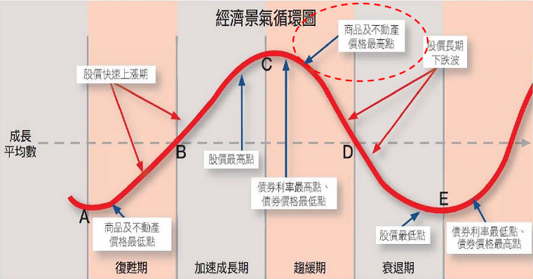 圖 1 ： 房 地 產 市 場 已 進 入 趨 緩 、 收 縮 期 