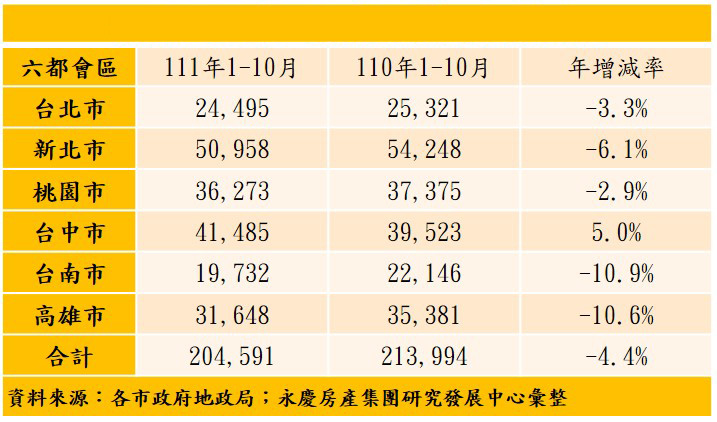 表 2 ： 六 都 會 區 1 1 1 年 1 - 1 0 月 建 物 買 賣 移 轉 棟 數 變 化 