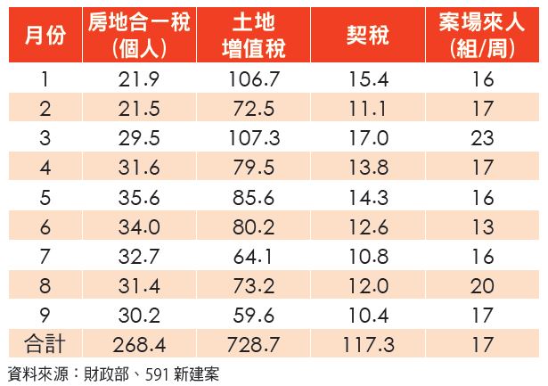 表 3 ： 2 0 2 2 年 1 - 9 月 房 市 稅 額 、 來 人 量 變 化   