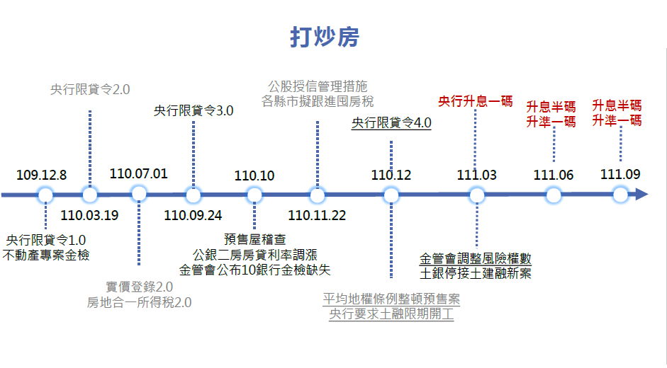 圖 2 ： 打 炒 房 