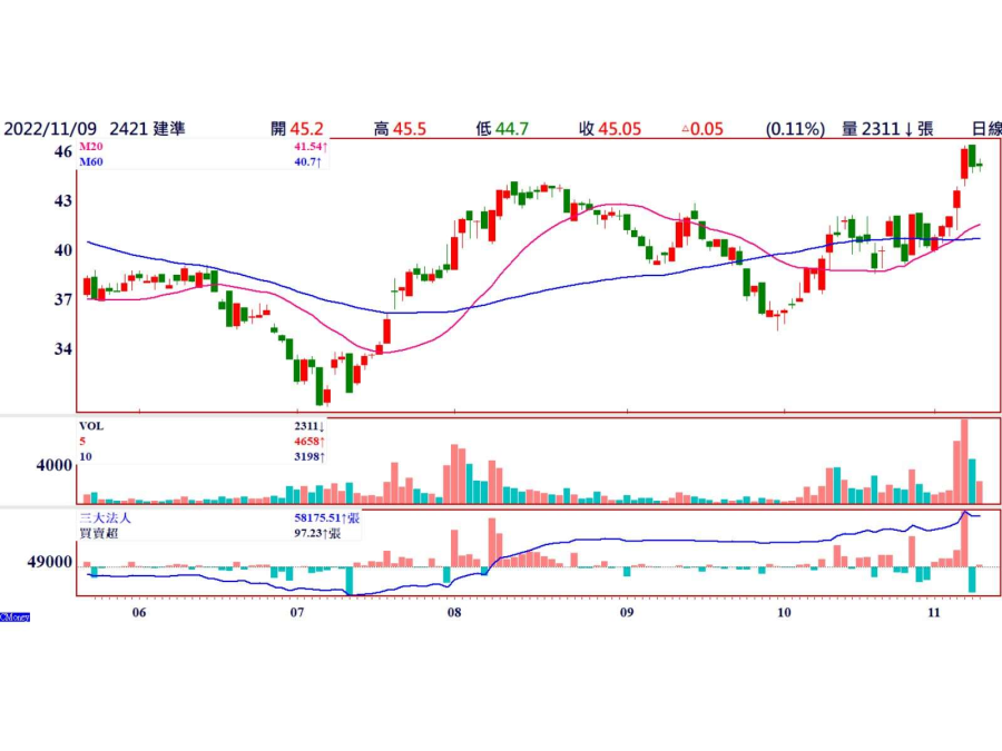 建準(2421) 震盪時低進
