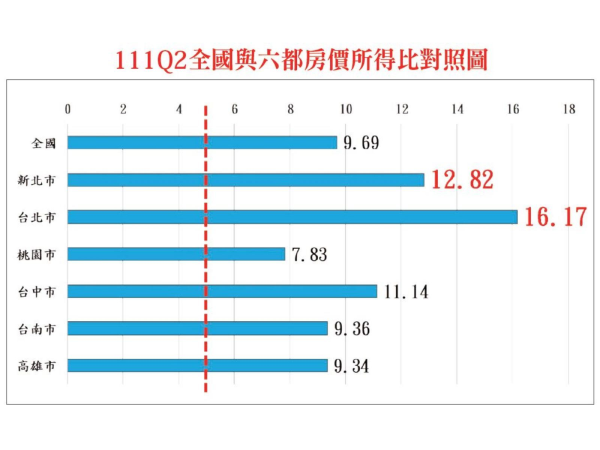 資料來源：住展雜誌 註：房價所得比國際衡量標準為3~5倍