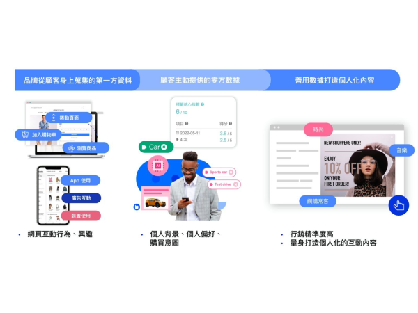結合零方與第一方數據，量身打造個人化互動內容，精準溝通