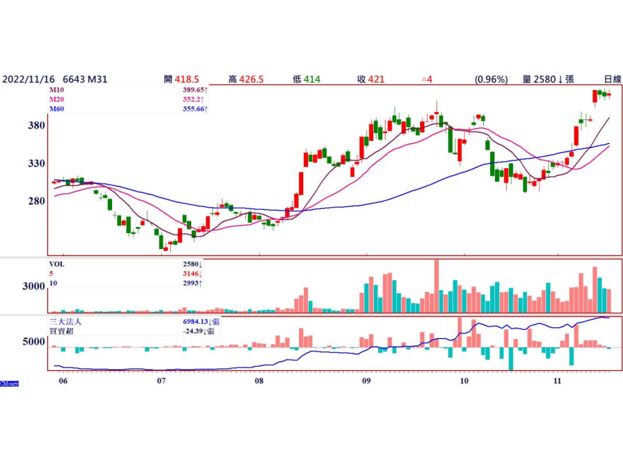 M31(6643) 量縮拉回低進