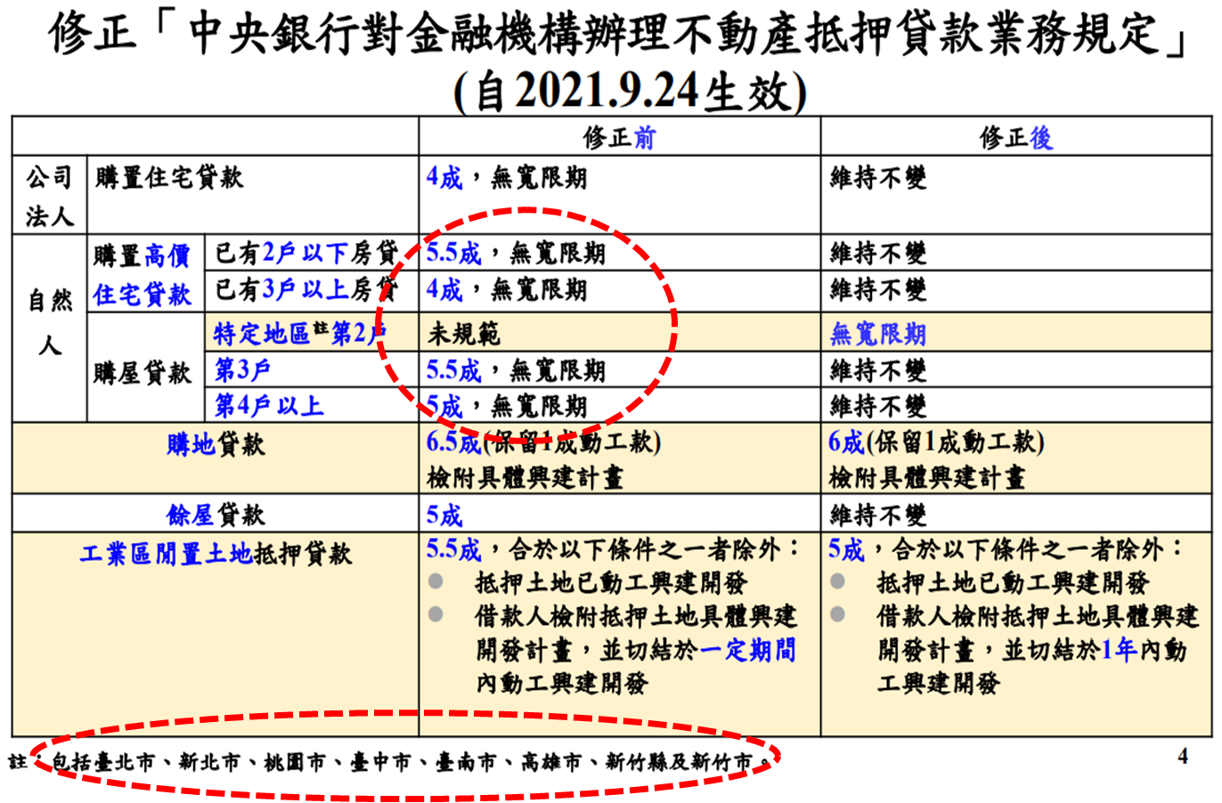 中 央 銀 行 對 金 融 機 構 辦 理 不 動 產 抵 押 貸 款 業 務 規 定 中 央 銀 行 對 金 融 機 構 辦 理 不 動 產 抵 押 貸 款 業 務 規 定