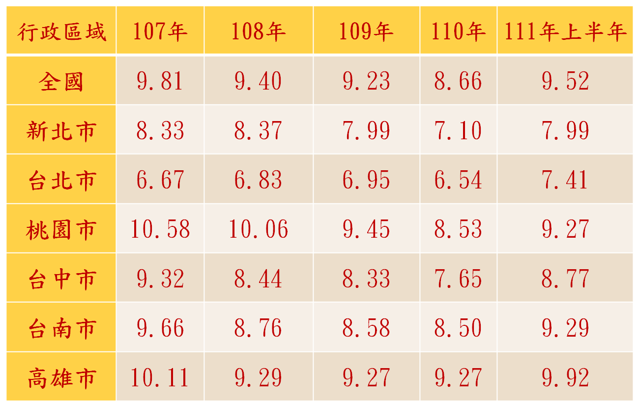 1 0 7 年 至 1 1 1 年 上 半 年 全 國 及 各 縣 市 低 度 使 用 ( 用 電 ) 住 宅 比 ( 單 位 : % ) 107年至111年上半年全國及各縣市低度使用(用電)住宅比 單位:%(資料來源:內政部營建署)