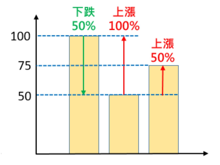 圖1：下跌與回升幅度示意圖