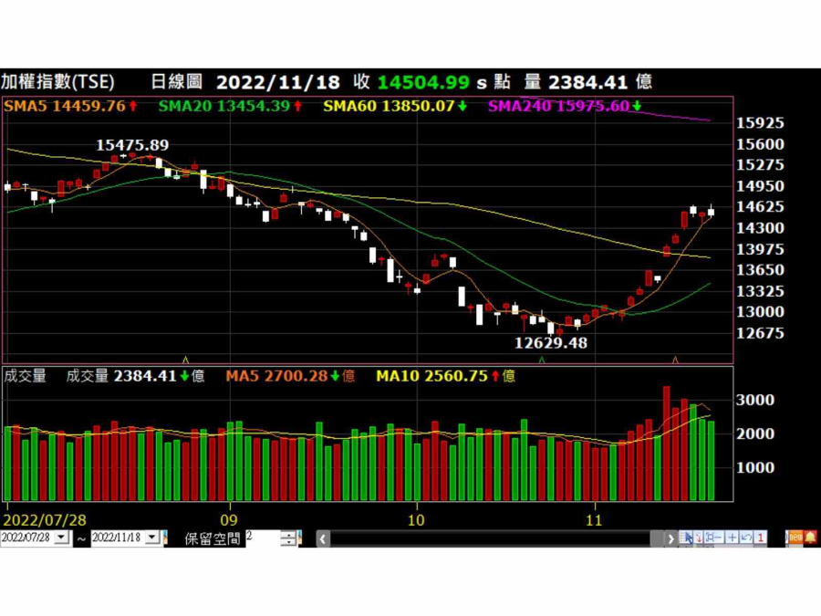 加權指數走勢圖