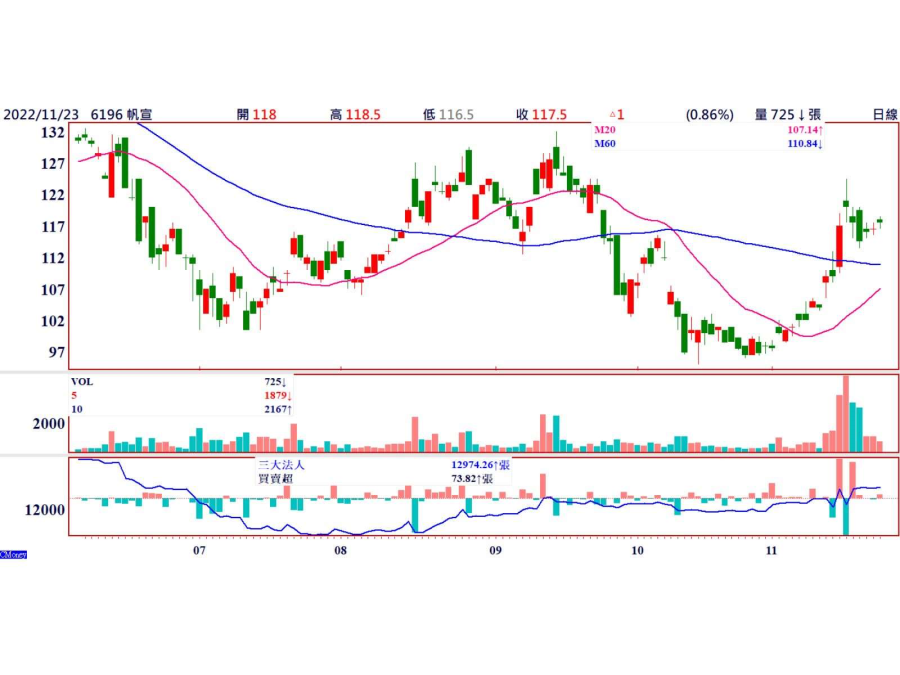帆宣(6196) 震盪量縮找買點