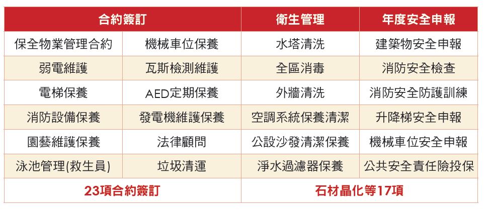 建 物 及 設 備 管 理 建 物 及 設 備 管 理